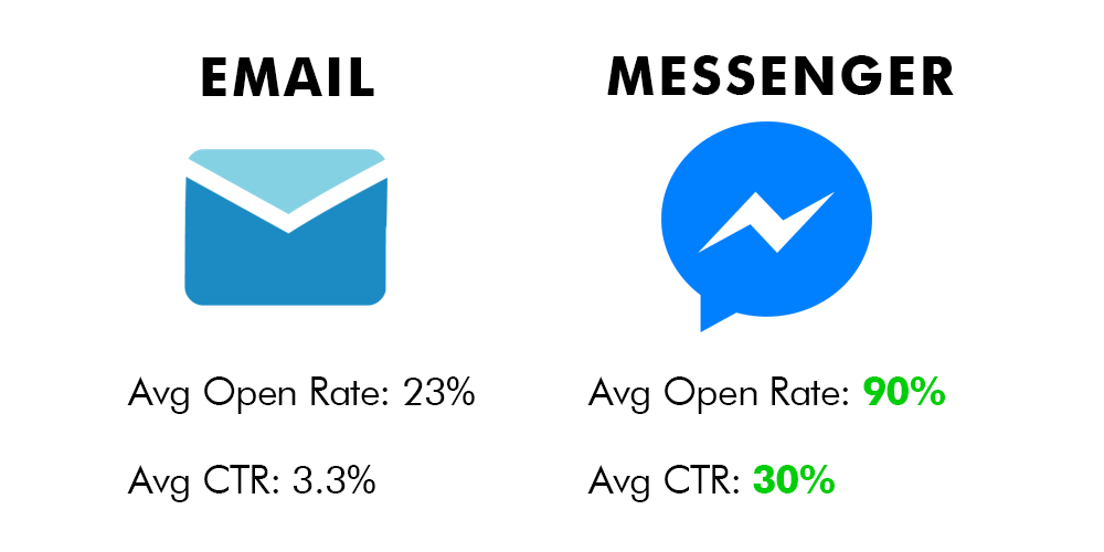 What is Facebook Messenger marketing and why should your business be using it?
