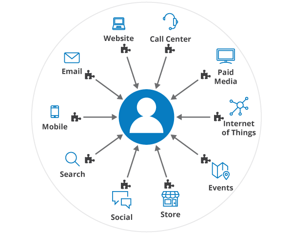 Customer Data Platform