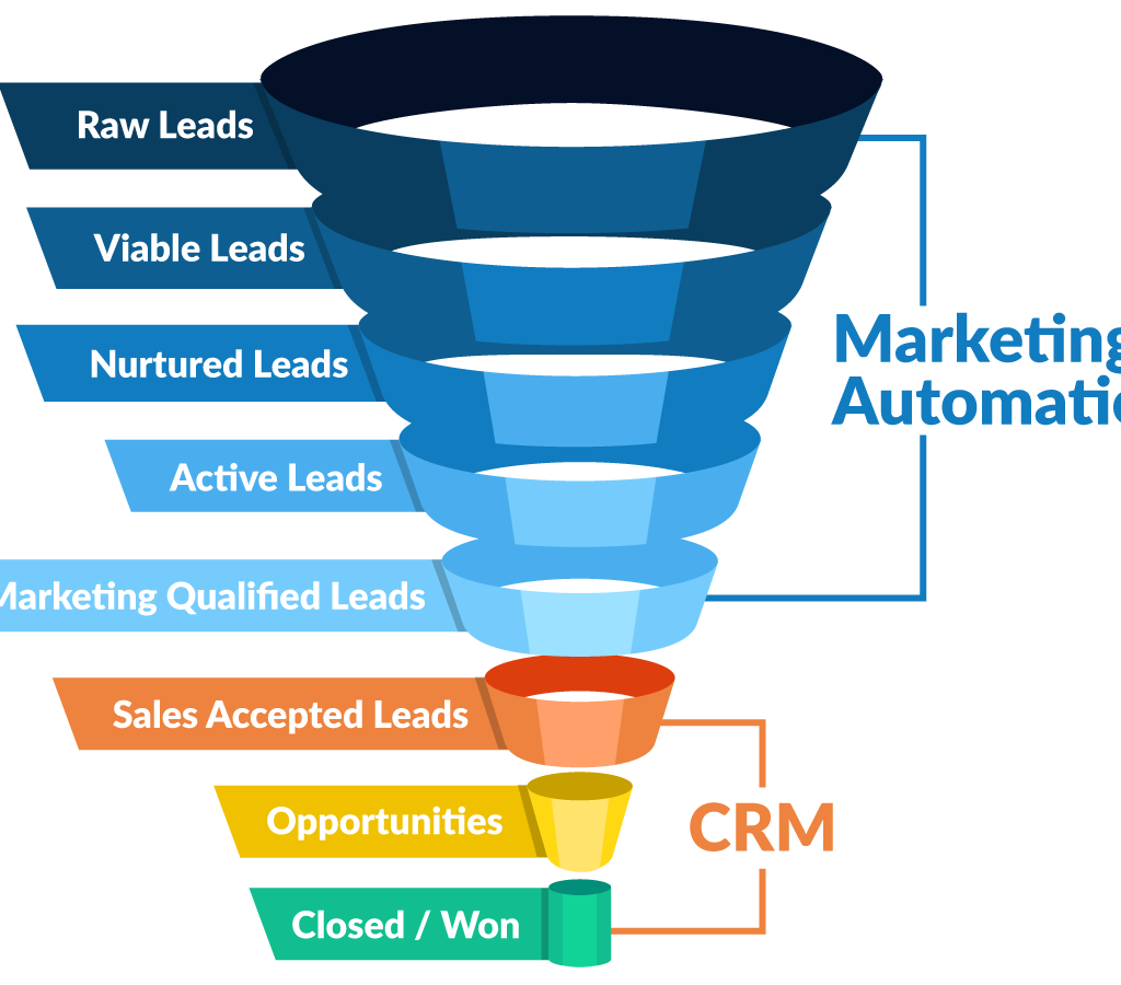 How CRM Software Can Help You Build A HighPerforming Sales Funnel