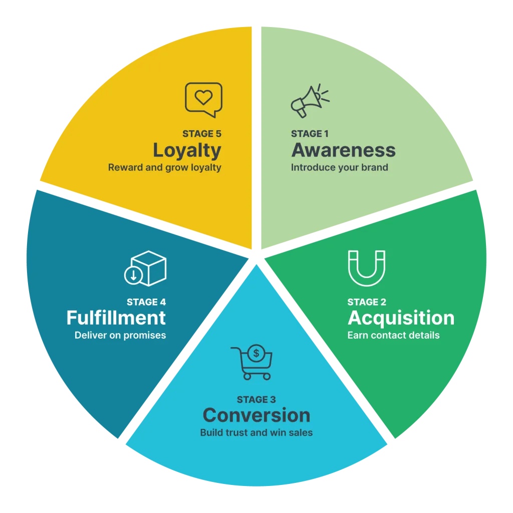 Elevate Your Ecommerce Strategy with Customer Lifecycle Marketing: Unlocking Engagement, Conversions, and Loyalty